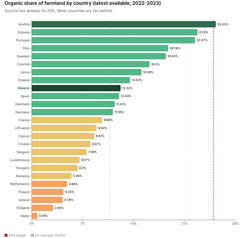 Organic share of farmland by country (latest available, 2022-2023).jpg